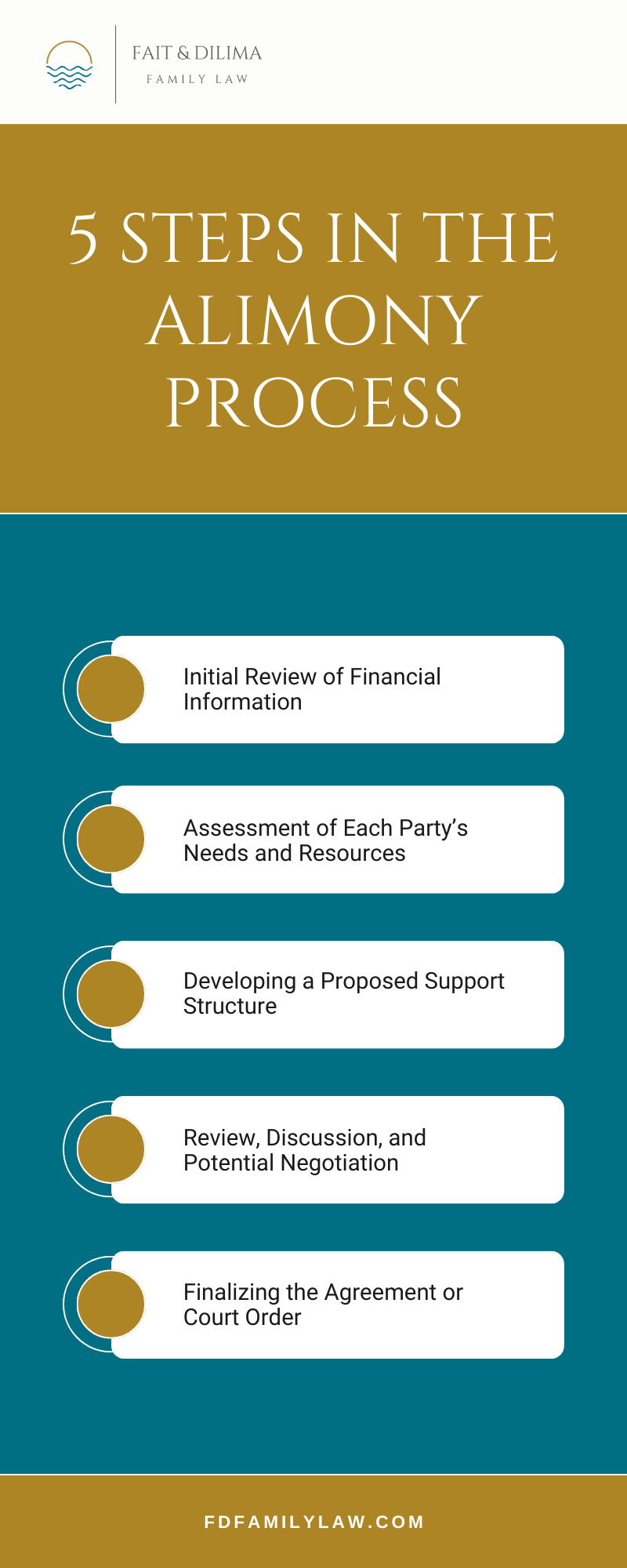 5 Steps In The Alimony Process Infographic