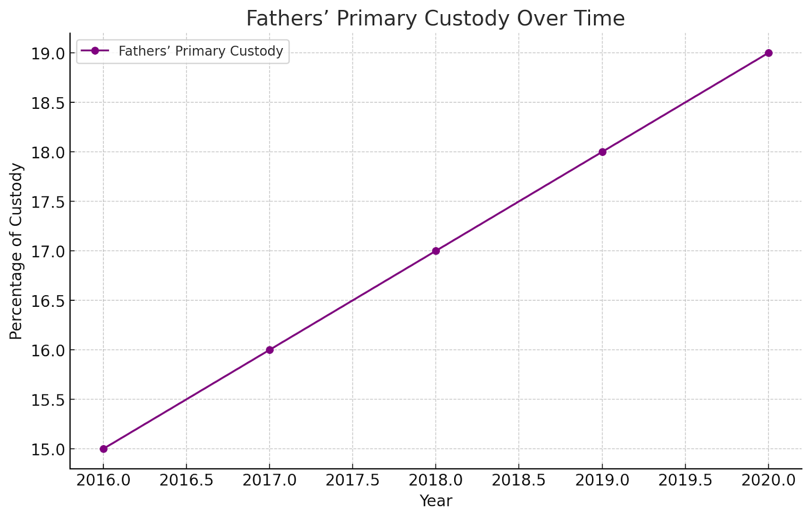 Fathers&rsquo; Primary Custody