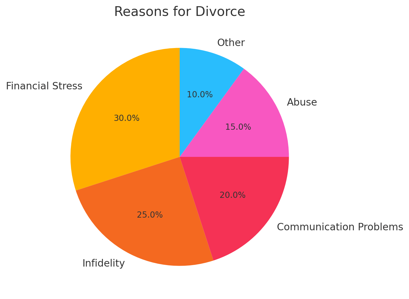 Reasons for Divorce